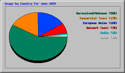 Usage by Country for June 2025