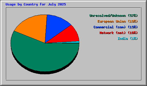 Usage by Country for July 2025