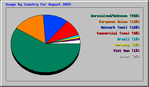 Usage by Country for August 2025
