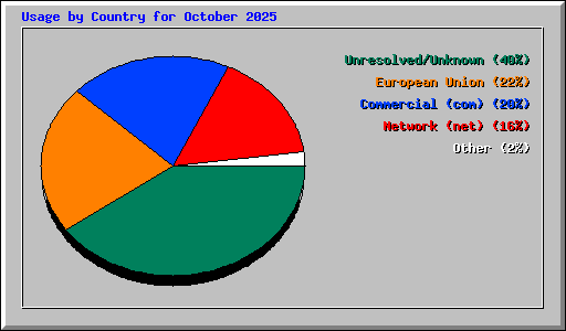 Usage by Country for October 2025