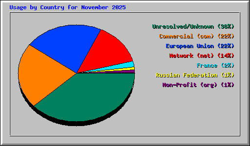 Usage by Country for November 2025