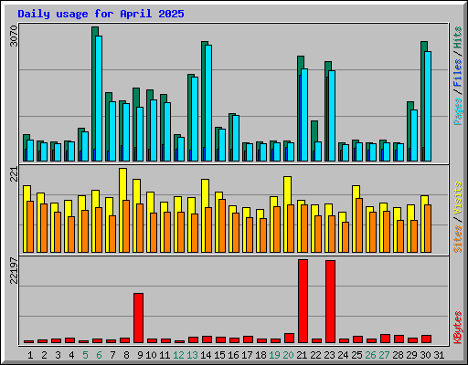 Daily usage for April 2025