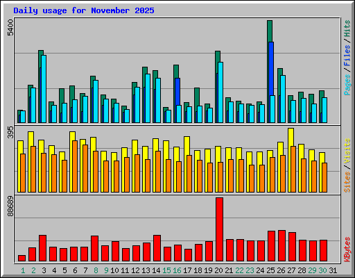 Daily usage for November 2025